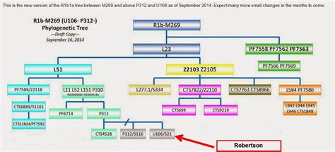 A Genealogy Hunt | Part 885sr – Smith Robertson Genealogy – Robertson Y ...