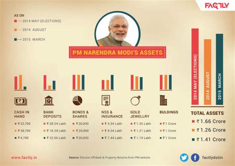 PM Narendra Modi’s Assets