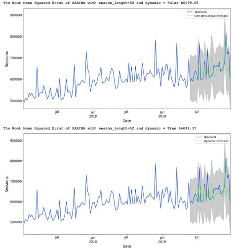 Forecasting with a Time Series Model using Python: Part Two | Bounteous ...