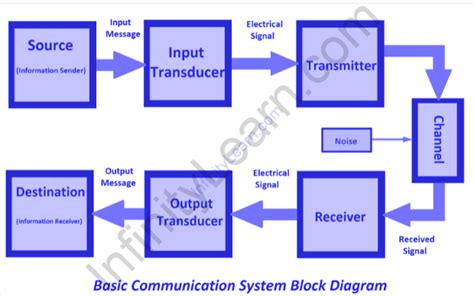 Basic Elements of Communication System (Block Diagrams) - Infinity Learn by Sri Chaitanya