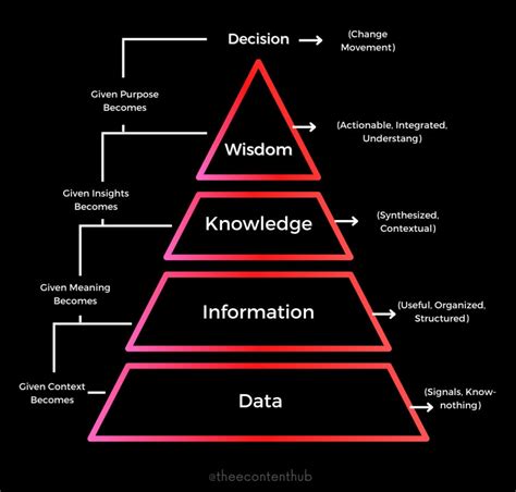 DIKW Pyramid - From Data To Wisdom