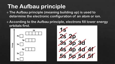 2.2 The Aufbau principle (SL) - YouTube