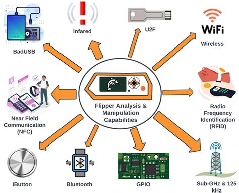 Flipper Zero: what this hacker tool can do | CoolTechZone