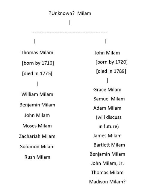 Milam Family History and Genealogy