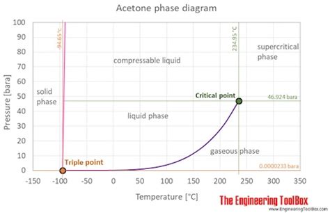 Acetone - Thermophysical Properties