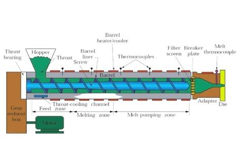 Plastic Co-Extrusion: The Complete Guide - WeProFab