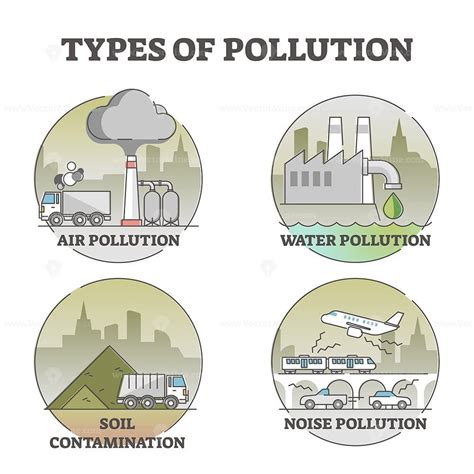 Types of pollution with air, water, soil and noise examples outline ...