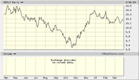 Vanguard Intermediate-Term Bond Index Fund;Admiral, VBILX Quick Chart - (NAS) VBILX, Vanguard ...