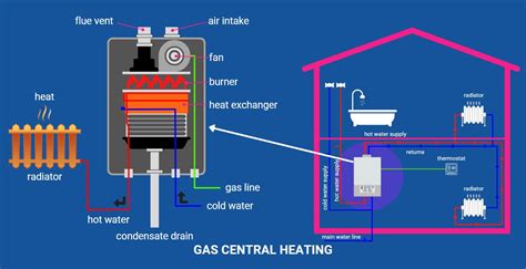 How Does Gas Heating Work? - Boiler Choice