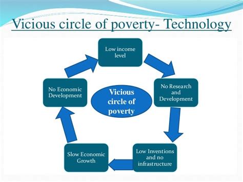 Vicious Cycle Of Poverty Diagram