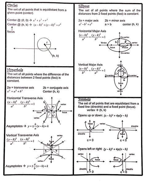 Conic Sections Formulas Sheet | Studying math, Math formulas, Math ...