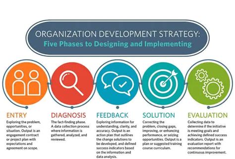 What Are The Objectives Of Organization Development?