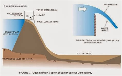 Hydropedia - Pratik Solanki's Blog: Spillway