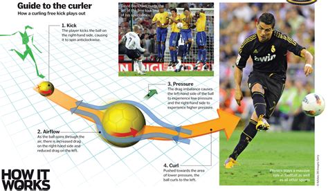 Football physics: How to take the perfect free kick | How It Works Magazine