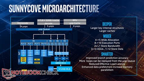 Ice Lake Architecture: 10 nm, Fast GPU, and Many New Features ...