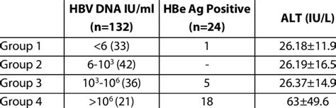 HBV DNA levels, positive HBeAg and ALT levels of the study groups ...