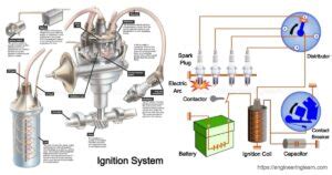 Types of Ignition System: Function, Components, Working, Construction, Advantages ...