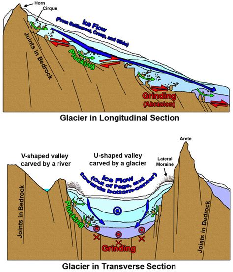 More Science – Washington Glacial Erratics