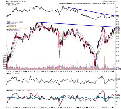 Why Best Buy Stock (BBY) May Be Running Out Of Steam - See It Market