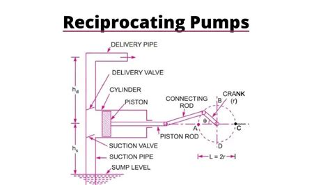 What is Reciprocating Pump?- Parts, Working & Uses - Engineering Choice