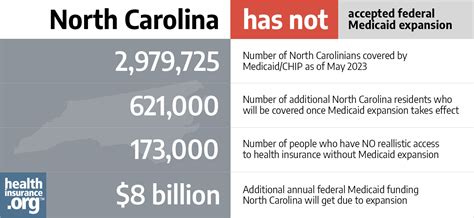 Medicaid eligibility and enrollment in North Carolina | healthinsurance.org