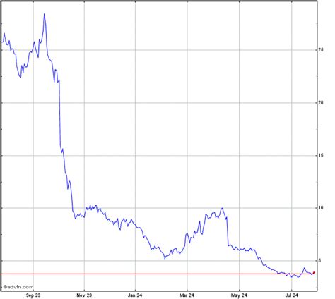 Lithium Americas Stock Chart - LAC