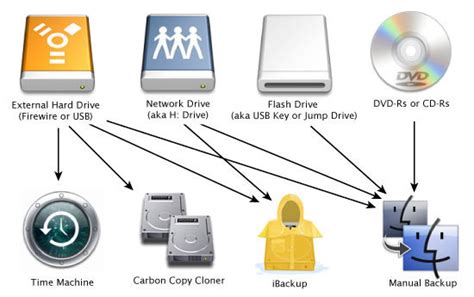 Common Computer Backup Methods - Tech-FAQ