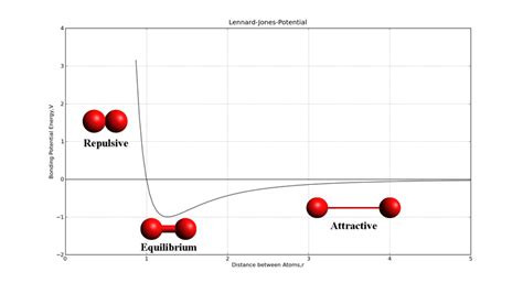 1: The Lennard Jones Potential. | Download Scientific Diagram