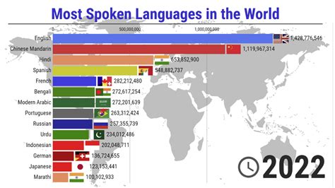 The Most Spoken Languages 2022