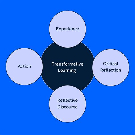 Transformative Learning Theory: Unleashing Growth Potential ...