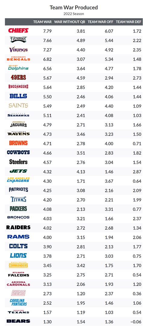 Ranking all 32 teams by PFF WAR: Kansas City Chiefs come in at No. 1, Justin Fields' Chicago ...