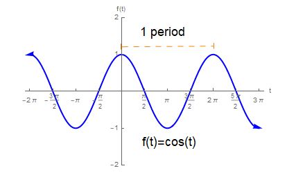 3.4 Graphs of the Sine and Cosine Functions | Precalculus