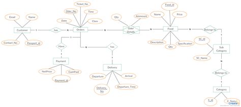 Er Diagram Examples With Solutions In Dbms | ERModelExample.com