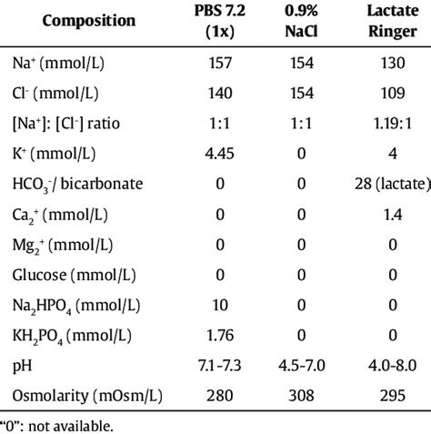 Composition of washing solutions PBS, 0.9% NaCl and RL. | Download Scientific Diagram