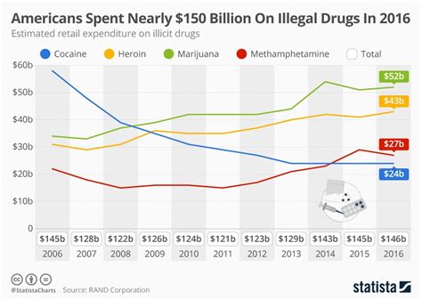 Chart: Americans Spent Nearly $150 Billion On Illegal Drugs In 2016 ...