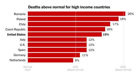 Where Death Rates Rose the Most During the Pandemic - The New York Times