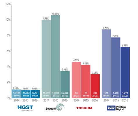 Which Brands Of Hard Drive Are Most Likely To Fail? | Popular Science