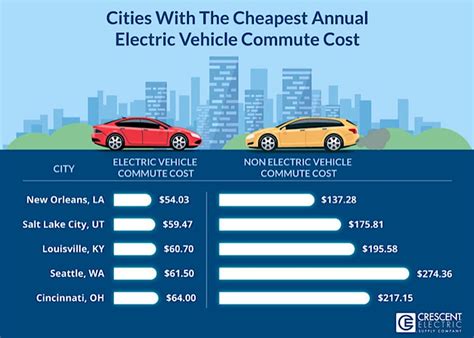 The Cheapest Place to Own an Electric Vehicle? New Orleans ...