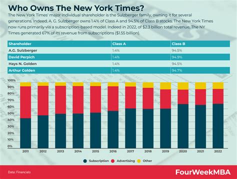 Who Owns The New York Times? - FourWeekMBA