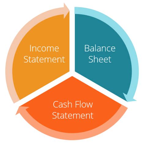 Three Financial Statements - The Ultimate Summary (and Infographic)