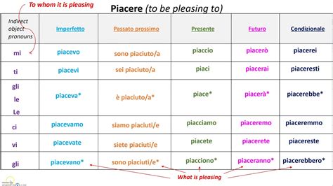 Italian Grammar: 'Piacere' e 'Mancare' - YouTube