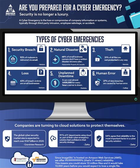 Cyber Security Infographic - Digitech Systems, LLC