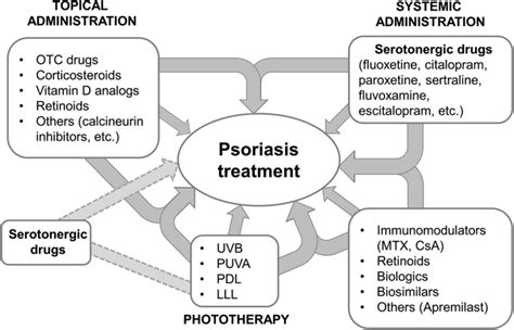 of current therapies for psoriasis. These include systemic therapies,... | Download Scientific ...