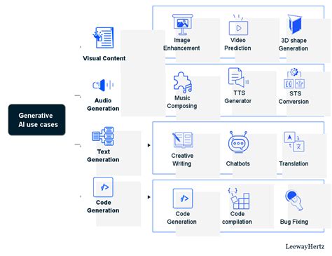 Generative AI Use Cases and Applications