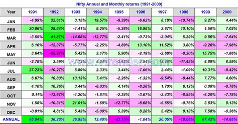 Nifty 50 Monthly and Annual returns (1991-2023) updated 14th JUL 2023 ...