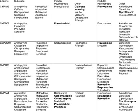 CYP450 Enzymes Commonly Involved in Drug Interactions | Download Table