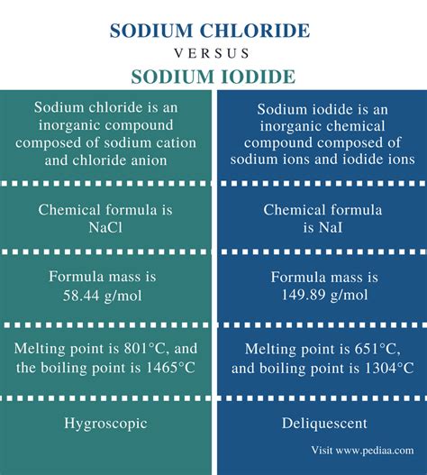 Difference Between Sodium Chloride and Sodium Iodide | Definition, Structure, Properties ...