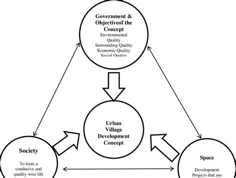 Basic concept of "urban village" development Source: Adopted from ...