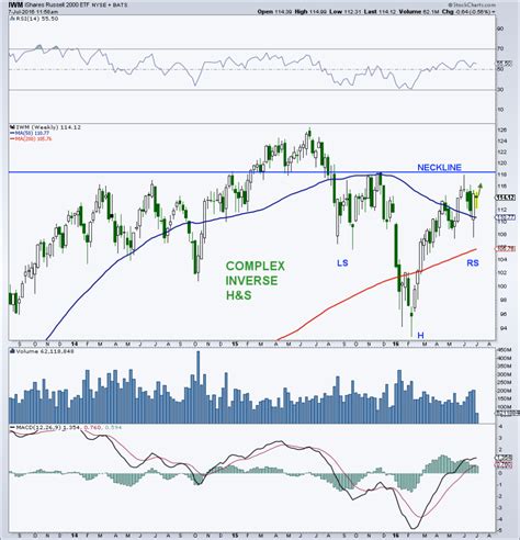 Russell 2000 Chart Pattern May Hold Key To Market Breakout