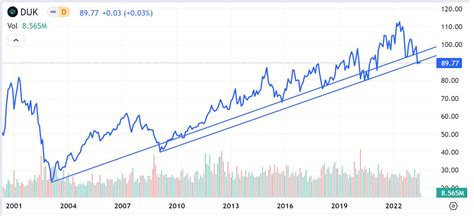 Duke Energy Stock Is Still Worth Buying (NYSE:DUK) | Seeking Alpha